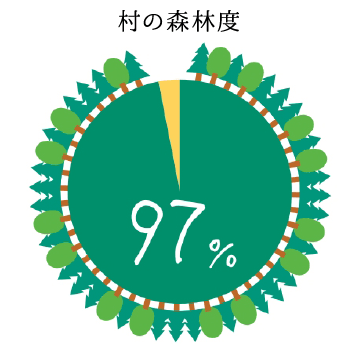 森の森林度グラフ