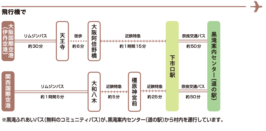 飛行機でのアクセスルート図